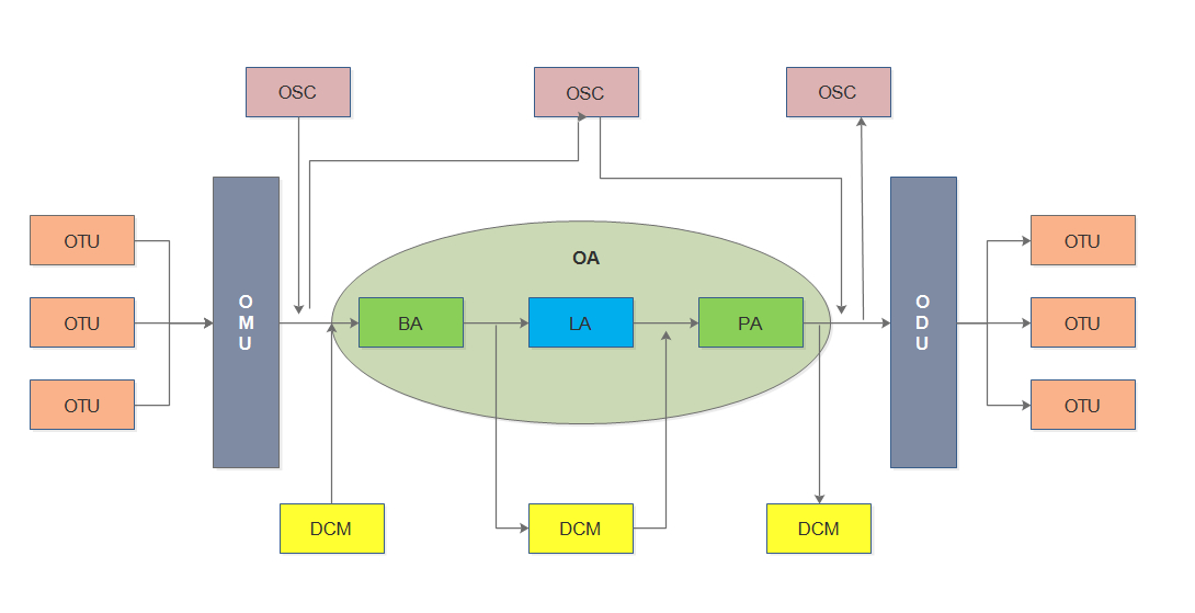 波分复用（WDM）系统结构图