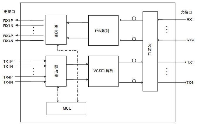 4tx4rxLCC光模块原理框图