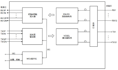 12发射12接收的POB光模块原理框图 12发射12接收的POB光模块原理框图